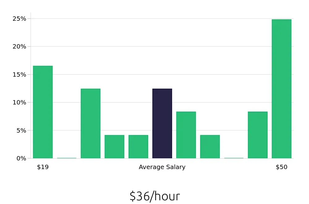 Graph depicting the hourly salary distribution for Insurance Specialist jobs in Philadelphia, PA, showing an average salary of $36 with varying distribution percentages across salary ranges.