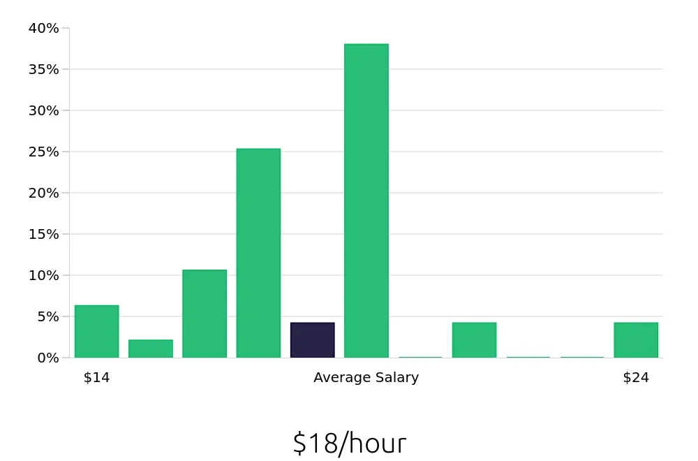Graph depicting the hourly salary distribution for Inventory Specialist jobs in Albany, NY, showing an average salary of $18 with varying distribution percentages across salary ranges.