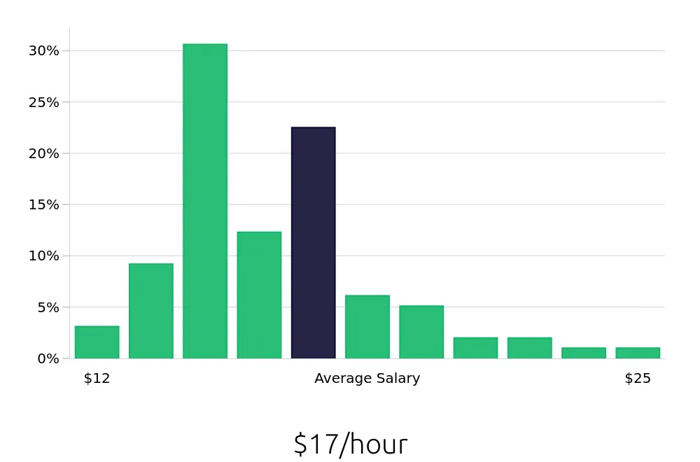 Graph depicting the hourly salary distribution for Inventory Specialist jobs in Arlington, TX, showing an average salary of $17 with varying distribution percentages across salary ranges.