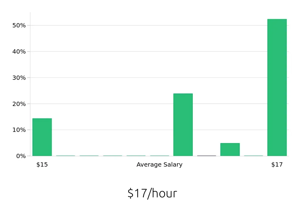 Graph depicting the hourly salary distribution for Inventory Specialist jobs in Belleville, IL, showing an average salary of $17 with varying distribution percentages across salary ranges.