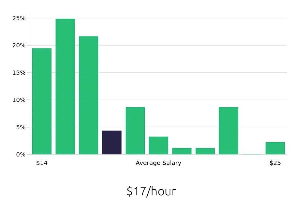 Graph depicting the hourly salary distribution for Inventory Specialist jobs in Chattanooga, TN, showing an average salary of $17 with varying distribution percentages across salary ranges.