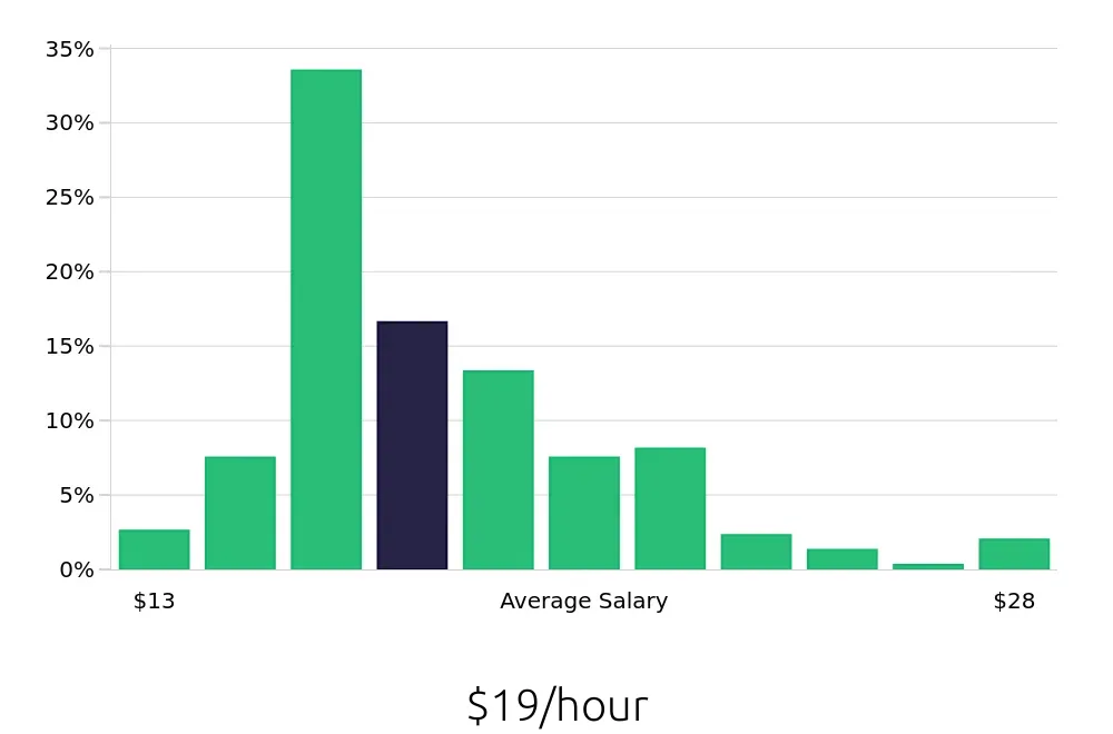 Graph depicting the hourly salary distribution for Inventory Specialist jobs in Dallas, TX, showing an average salary of $19 with varying distribution percentages across salary ranges.