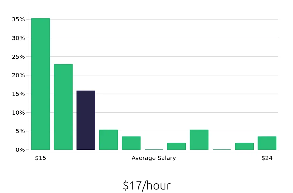 Graph depicting the hourly salary distribution for Inventory Specialist jobs in Dayton, OH, showing an average salary of $17 with varying distribution percentages across salary ranges.