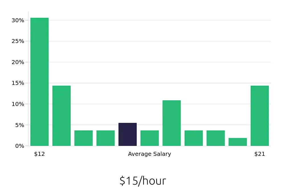 Graph depicting the hourly salary distribution for Inventory Specialist jobs in El Paso, TX, showing an average salary of $15 with varying distribution percentages across salary ranges.