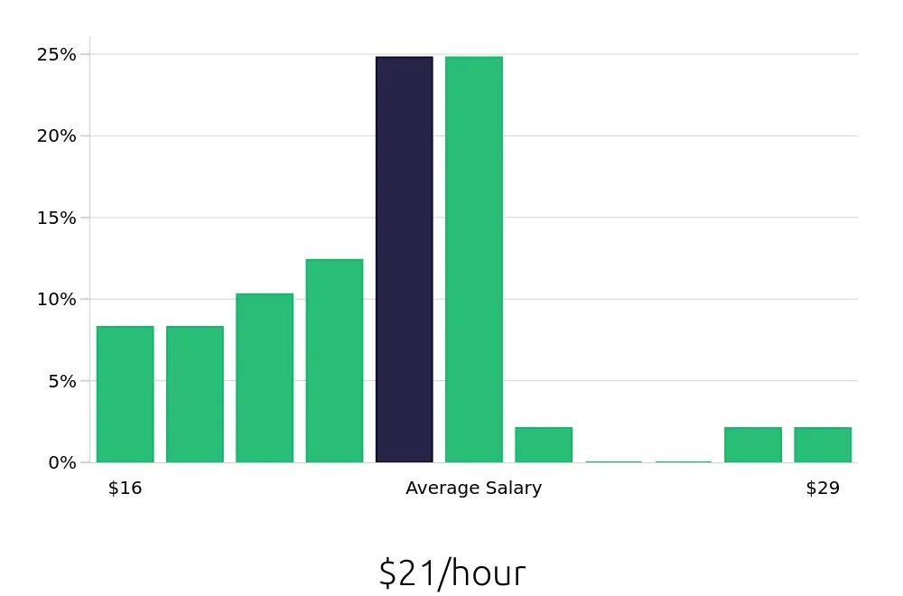 Graph depicting the hourly salary distribution for Inventory Specialist jobs in Everett, WA, showing an average salary of $21 with varying distribution percentages across salary ranges.