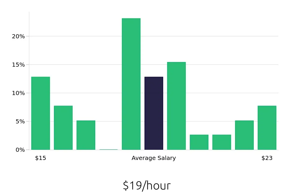 Graph depicting the hourly salary distribution for Inventory Specialist jobs in Fife, WA, showing an average salary of $19 with varying distribution percentages across salary ranges.