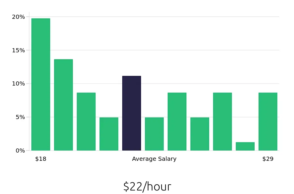 Graph depicting the hourly salary distribution for Inventory Specialist jobs in Fremont, CA, showing an average salary of $22 with varying distribution percentages across salary ranges.