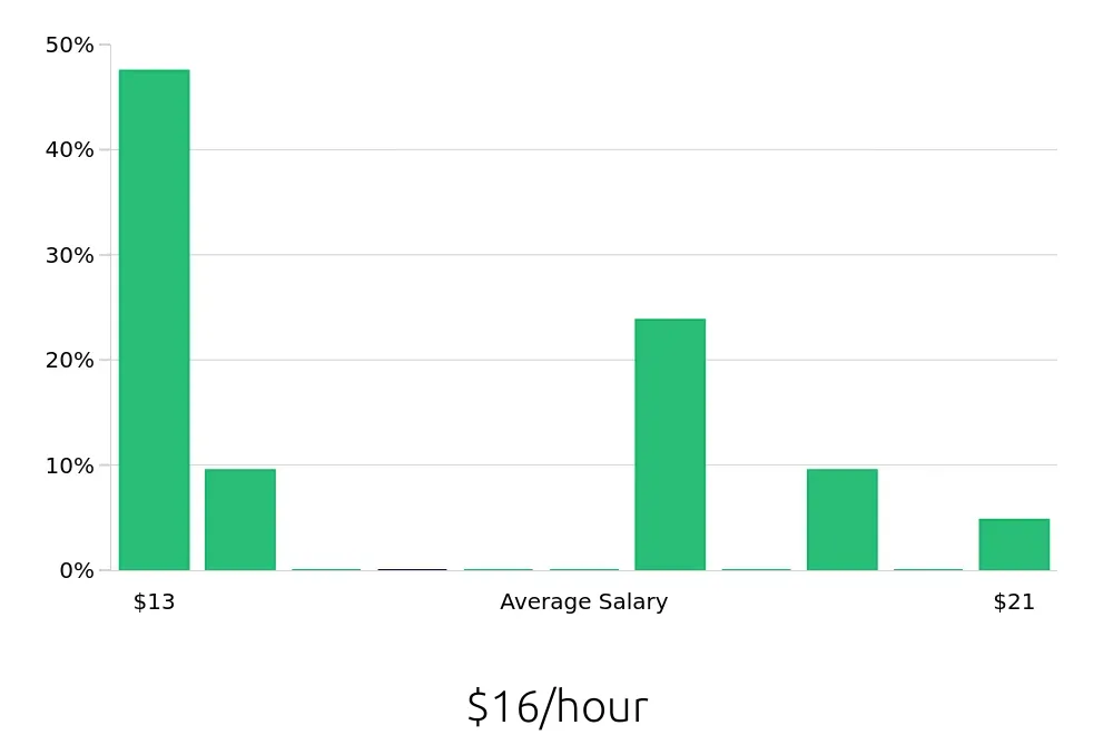 Graph depicting the hourly salary distribution for Inventory Specialist jobs in Gulfport, MS, showing an average salary of $16 with varying distribution percentages across salary ranges.