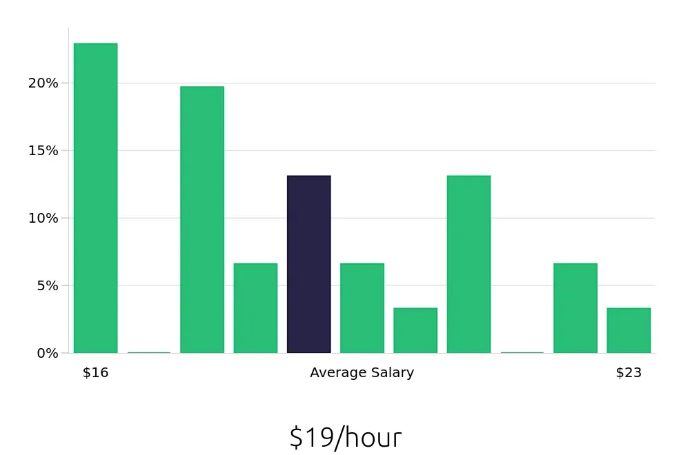 Graph depicting the hourly salary distribution for Inventory Specialist jobs in Huntington Beach, CA, showing an average salary of $19 with varying distribution percentages across salary ranges.
