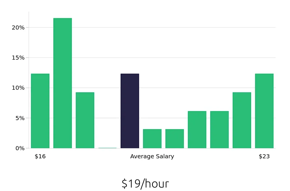 Graph depicting the hourly salary distribution for Inventory Specialist jobs in Inglewood, CA, showing an average salary of $19 with varying distribution percentages across salary ranges.