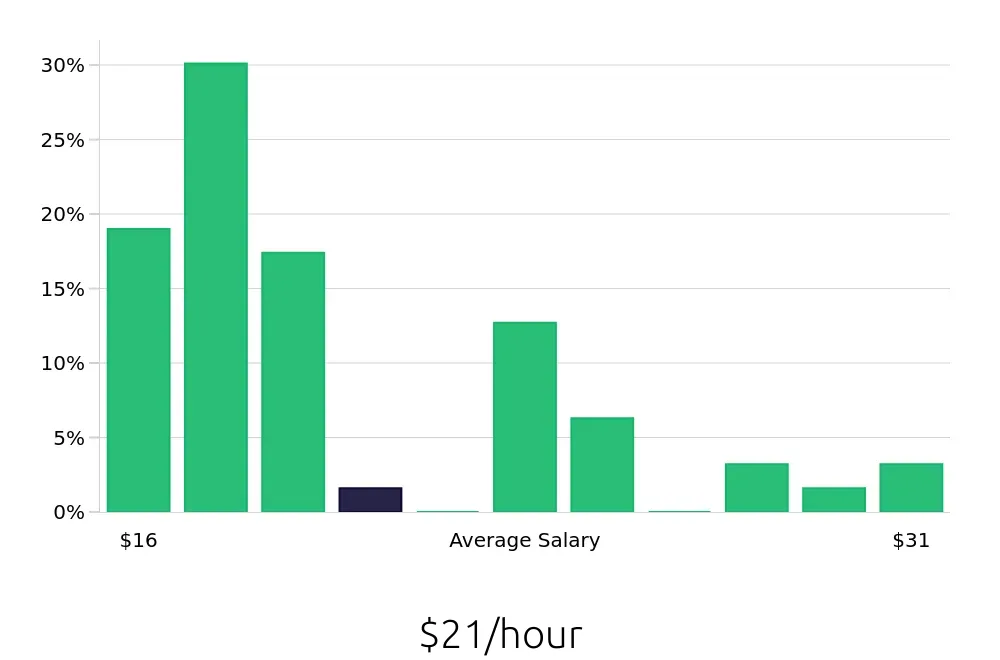 Graph depicting the hourly salary distribution for Inventory Specialist jobs in Irving, TX, showing an average salary of $21 with varying distribution percentages across salary ranges.