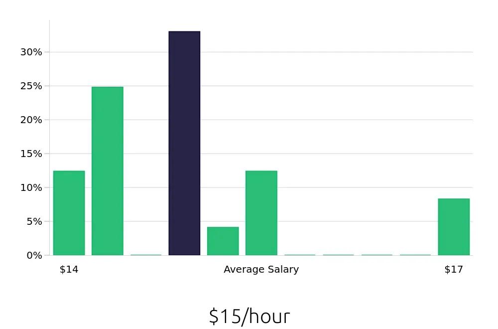 Graph depicting the hourly salary distribution for Inventory Specialist jobs in Johnson City, TN, showing an average salary of $15 with varying distribution percentages across salary ranges.