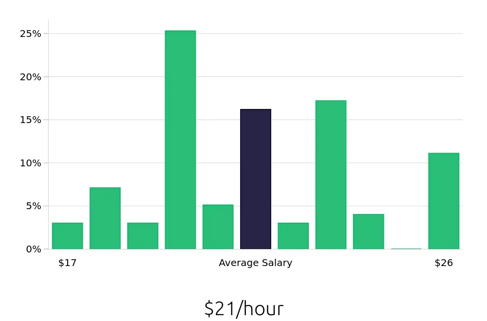 Graph depicting the hourly salary distribution for Inventory Specialist jobs in Kent, WA, showing an average salary of $21 with varying distribution percentages across salary ranges.