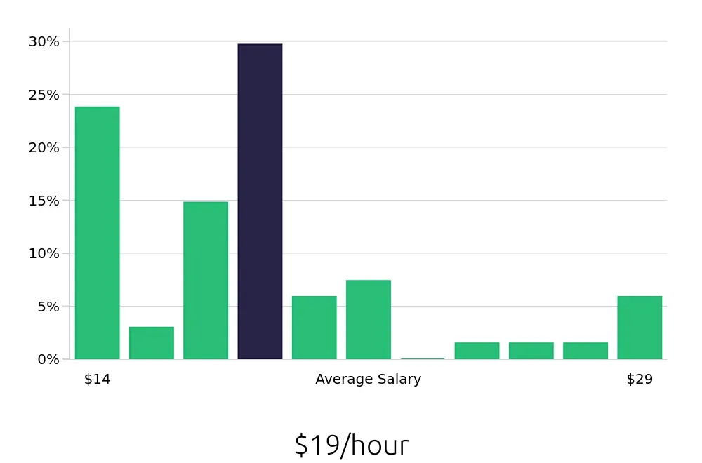 Graph depicting the hourly salary distribution for Inventory Specialist jobs in Lancaster, TX, showing an average salary of $19 with varying distribution percentages across salary ranges.