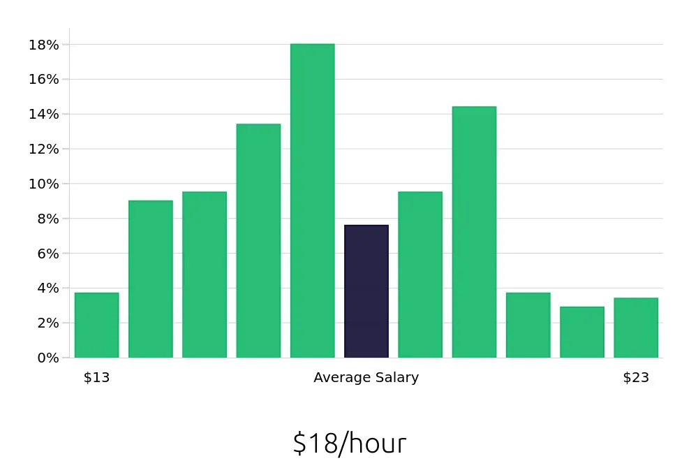 Graph depicting the hourly salary distribution for Inventory Specialist jobs in Las Vegas, NV, showing an average salary of $18 with varying distribution percentages across salary ranges.