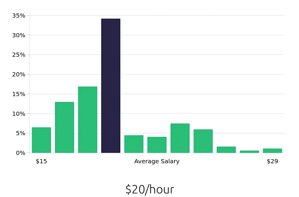 Graph depicting the hourly salary distribution for Inventory Specialist jobs in Los Angeles, CA, showing an average salary of $20 with varying distribution percentages across salary ranges.