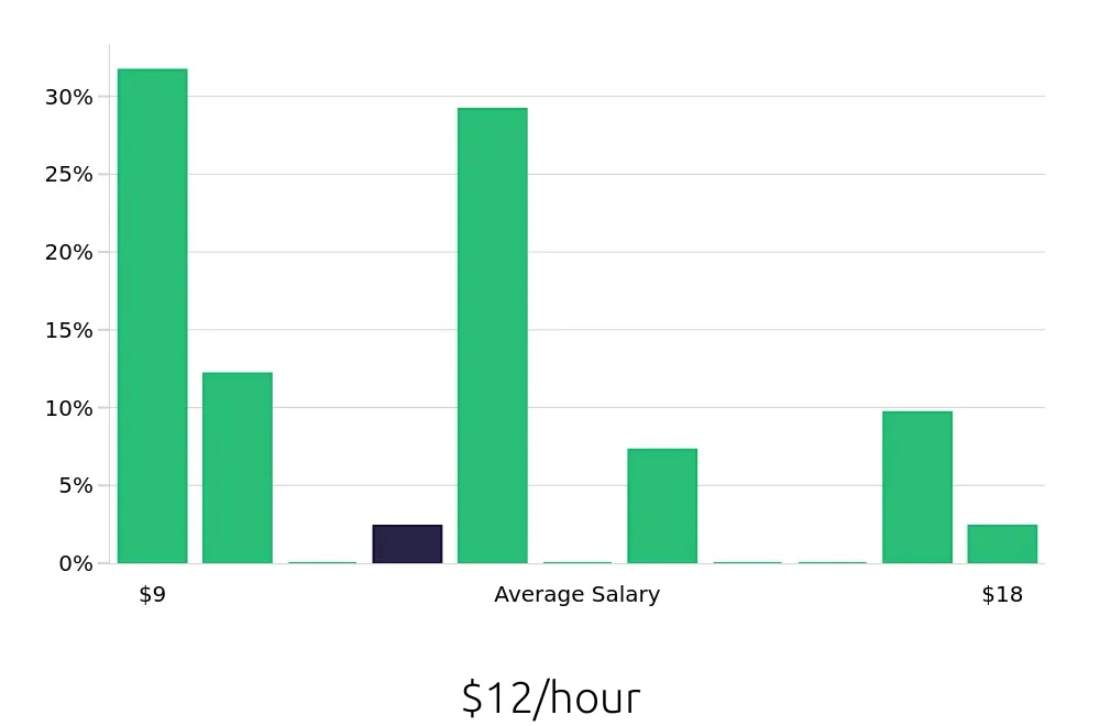 Graph depicting the hourly salary distribution for Inventory Specialist jobs in McAllen, TX, showing an average salary of $12 with varying distribution percentages across salary ranges.