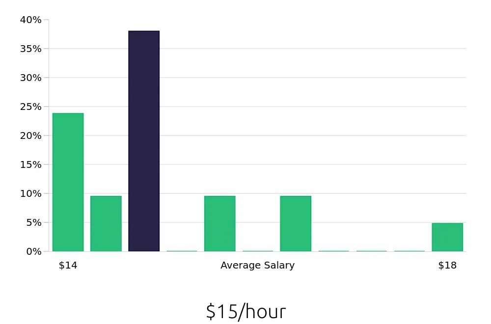 Graph depicting the hourly salary distribution for Inventory Specialist jobs in Mebane, NC, showing an average salary of $15 with varying distribution percentages across salary ranges.