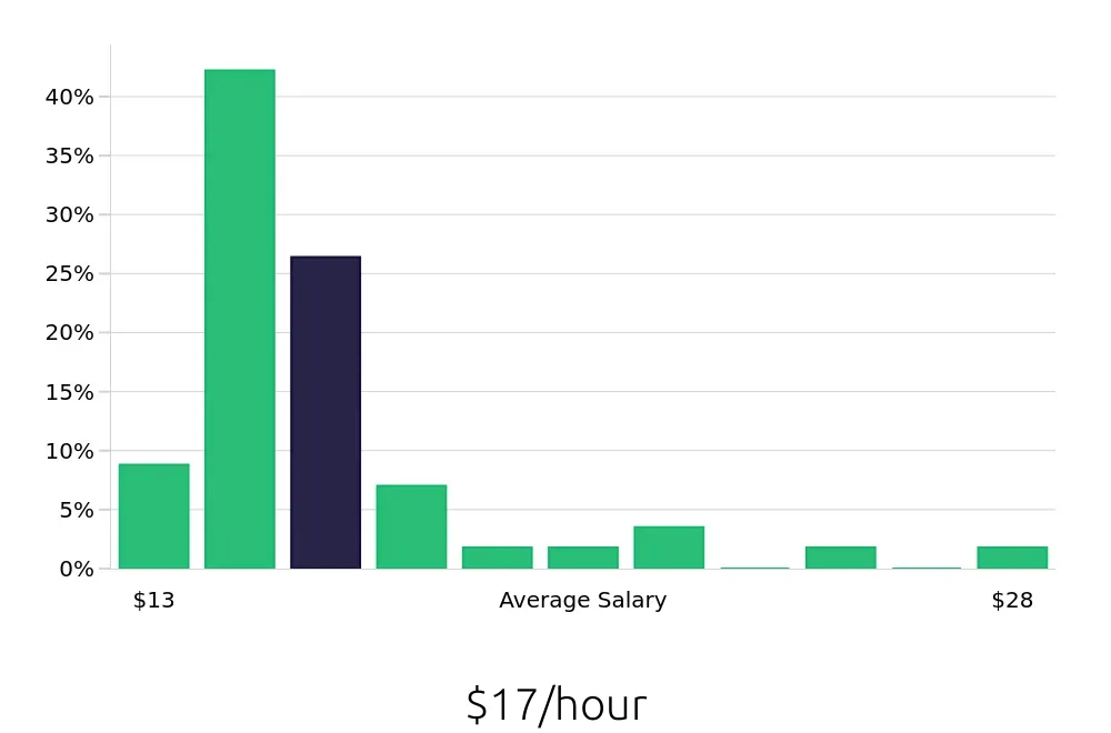 Graph depicting the hourly salary distribution for Inventory Specialist jobs in Montgomery, AL, showing an average salary of $17 with varying distribution percentages across salary ranges.