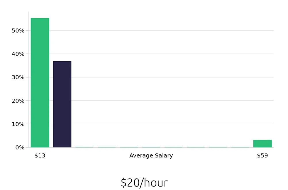 Graph depicting the hourly salary distribution for Inventory Specialist jobs in Mooresville, NC, showing an average salary of $20 with varying distribution percentages across salary ranges.