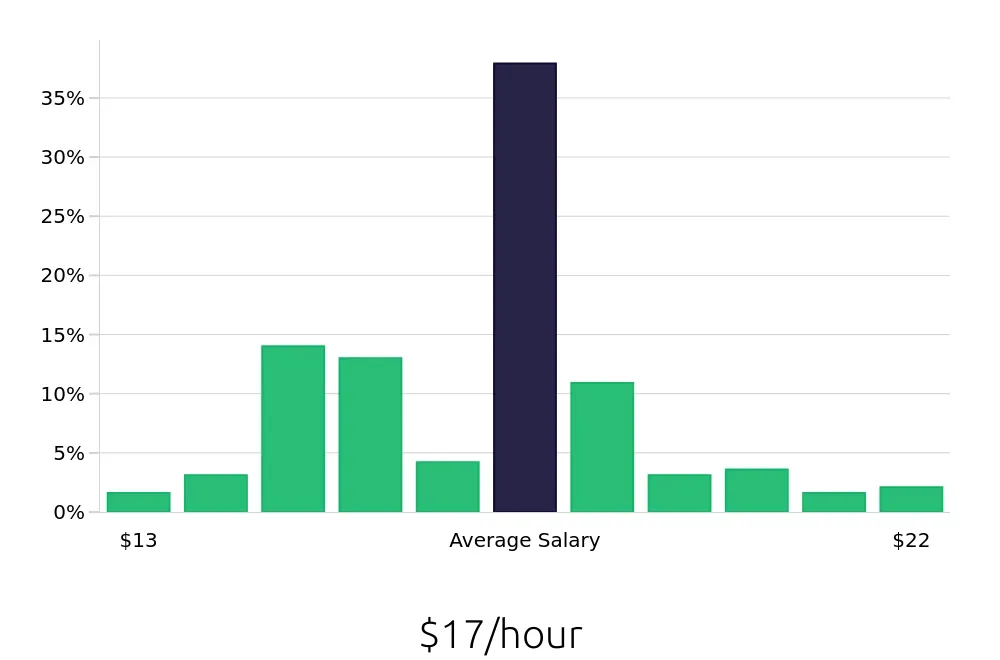 Graph depicting the hourly salary distribution for Inventory Specialist jobs in Oklahoma City, OK, showing an average salary of $17 with varying distribution percentages across salary ranges.