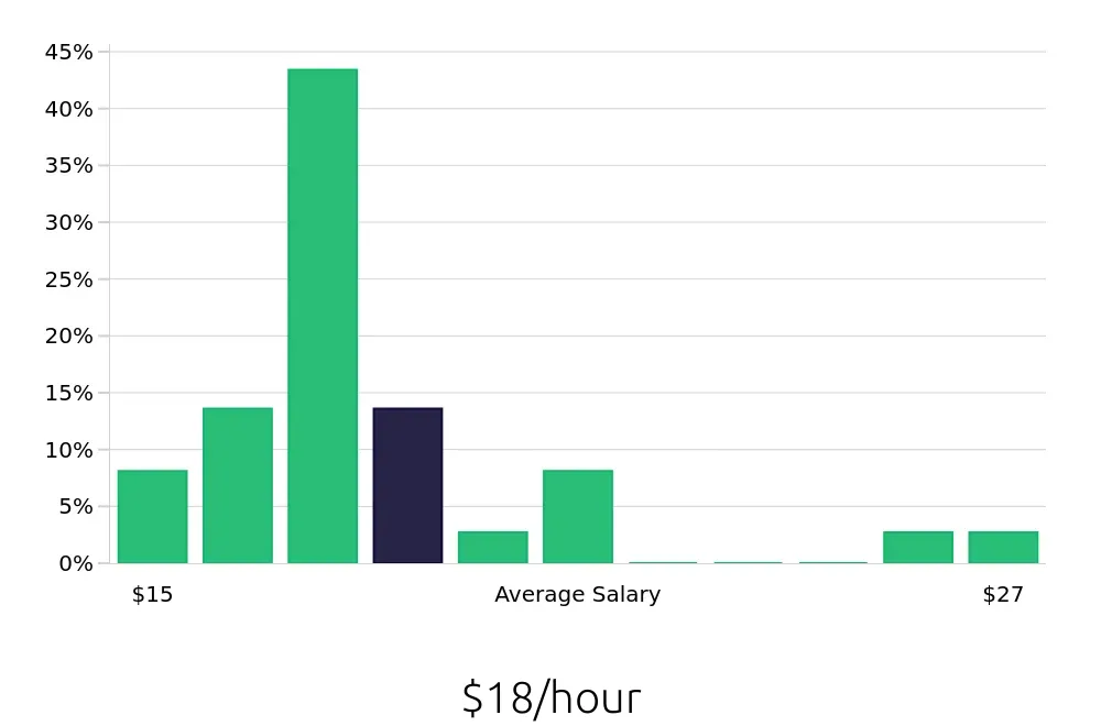 Graph depicting the hourly salary distribution for Inventory Specialist jobs in Providence, RI, showing an average salary of $18 with varying distribution percentages across salary ranges.