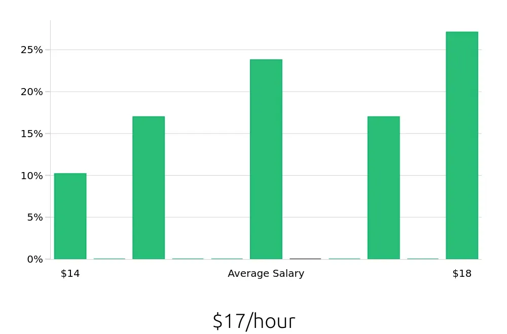 Graph depicting the hourly salary distribution for Inventory Specialist jobs in Rapid City, SD, showing an average salary of $17 with varying distribution percentages across salary ranges.