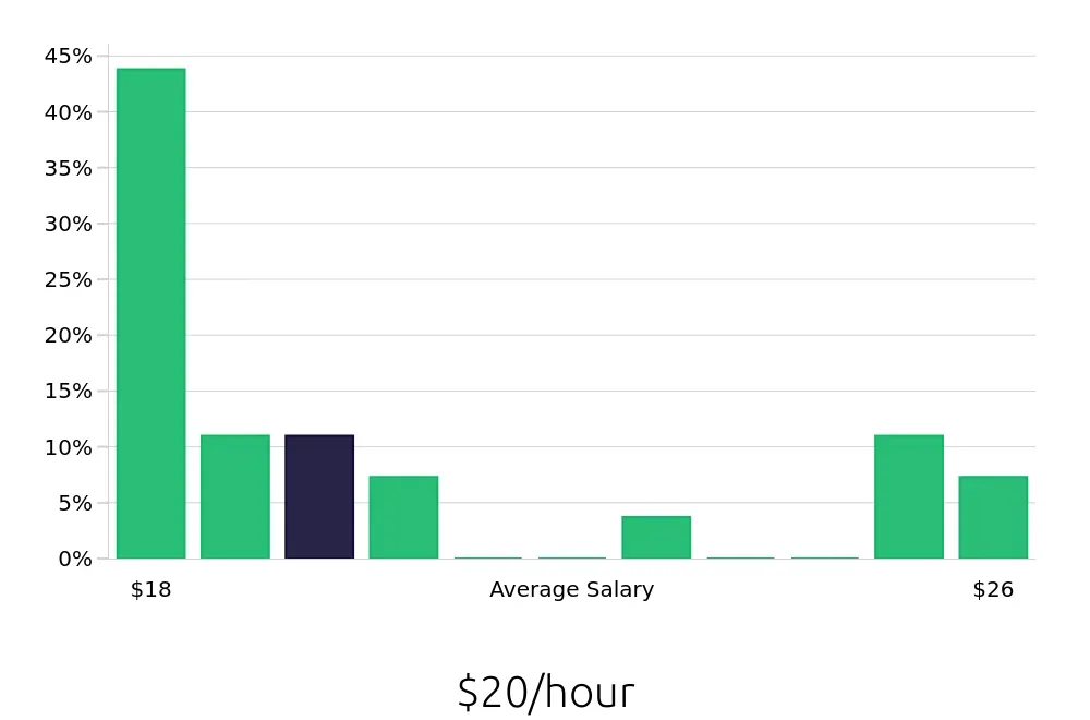 Graph depicting the hourly salary distribution for Inventory Specialist jobs in Rialto, CA, showing an average salary of $20 with varying distribution percentages across salary ranges.