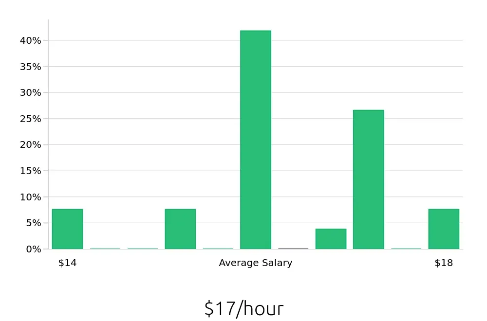 Graph depicting the hourly salary distribution for Inventory Specialist jobs in Rio Rancho, NM, showing an average salary of $17 with varying distribution percentages across salary ranges.