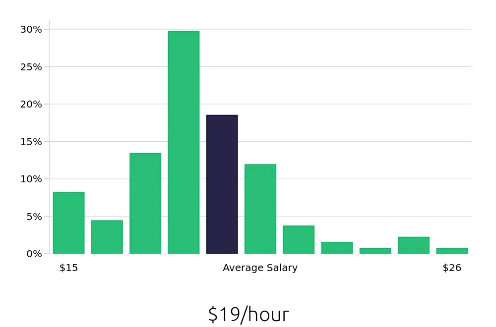 Graph depicting the hourly salary distribution for Inventory Specialist jobs in Rochester, NY, showing an average salary of $19 with varying distribution percentages across salary ranges.