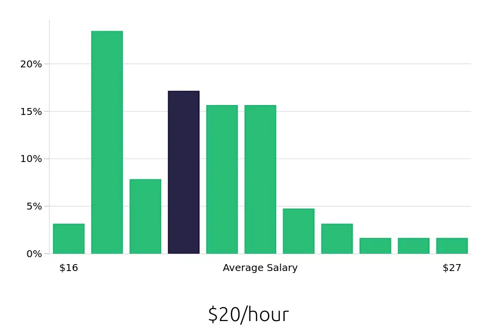 Graph depicting the hourly salary distribution for Inventory Specialist jobs in Saint Paul, MN, showing an average salary of $20 with varying distribution percentages across salary ranges.