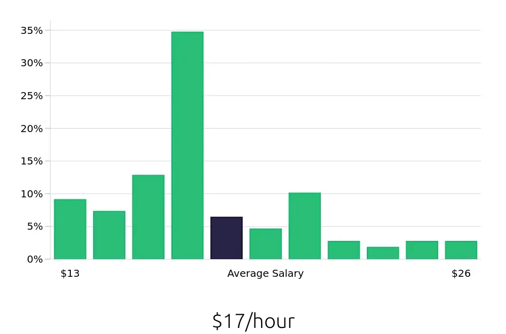 Graph depicting the hourly salary distribution for Inventory Specialist jobs in Savannah, GA, showing an average salary of $17 with varying distribution percentages across salary ranges.