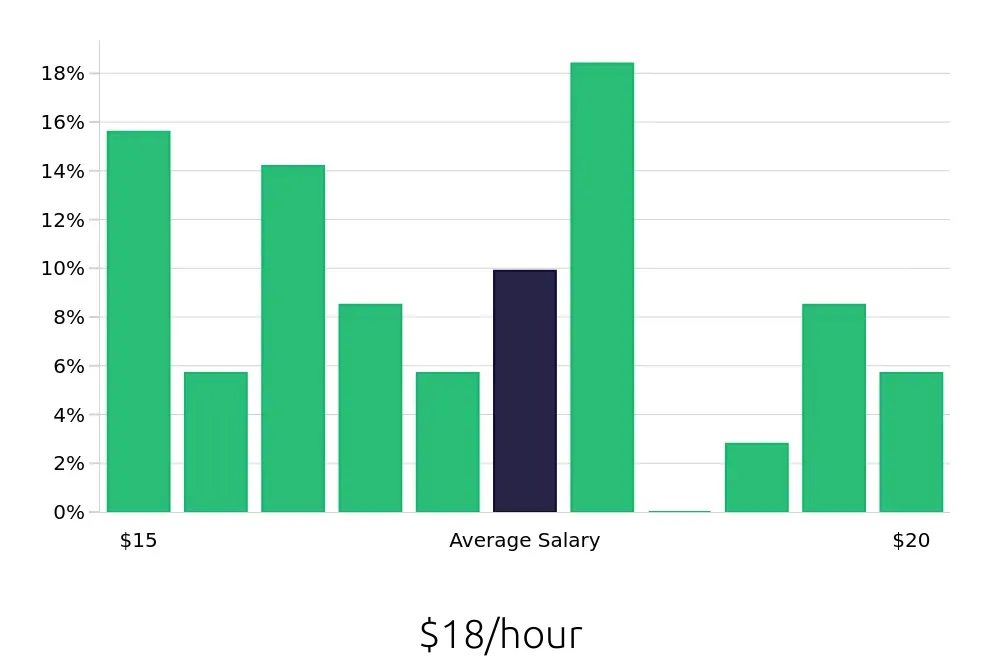 Graph depicting the hourly salary distribution for Inventory Specialist jobs in Sioux City, IA, showing an average salary of $18 with varying distribution percentages across salary ranges.