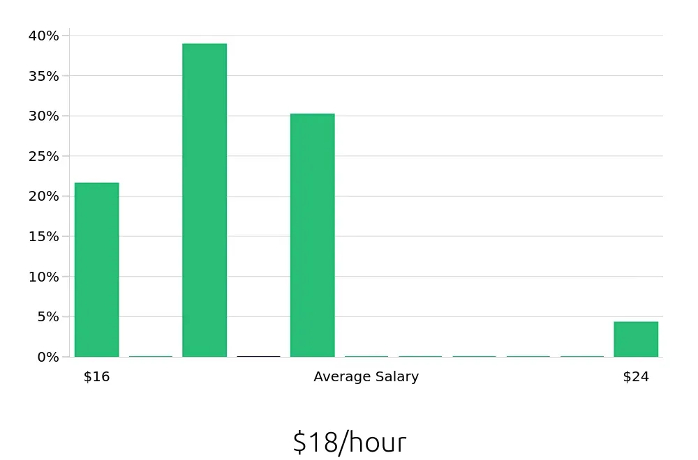 Graph depicting the hourly salary distribution for Inventory Specialist jobs in South Portland, ME, showing an average salary of $18 with varying distribution percentages across salary ranges.