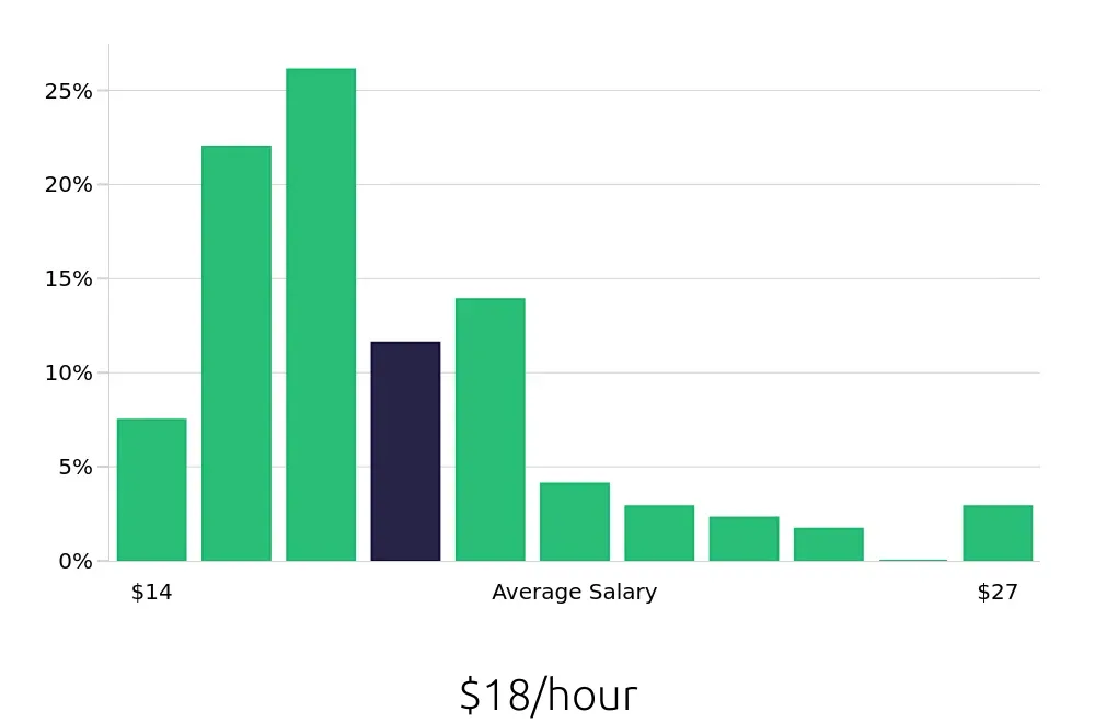Graph depicting the hourly salary distribution for Inventory Specialist jobs in Tampa, FL, showing an average salary of $18 with varying distribution percentages across salary ranges.