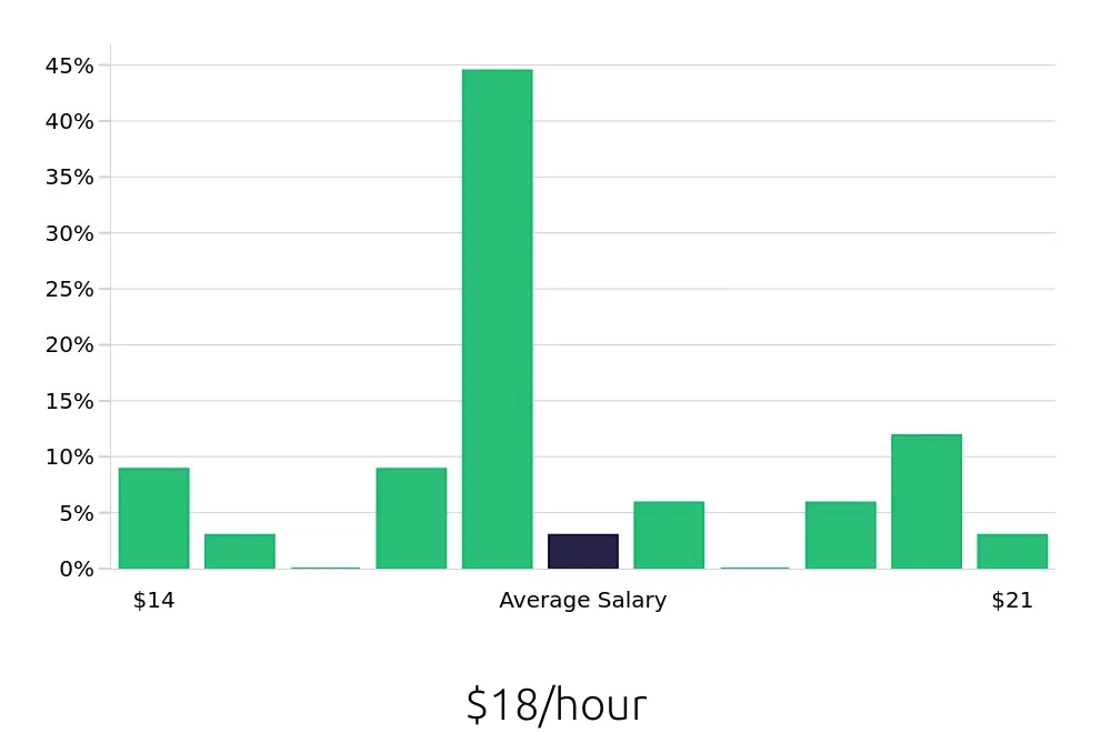 Graph depicting the hourly salary distribution for Inventory Specialist jobs in Warren, MI, showing an average salary of $18 with varying distribution percentages across salary ranges.