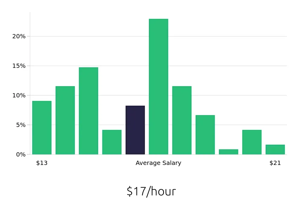 Graph depicting the hourly salary distribution for Inventory Specialist jobs in Wichita, KS, showing an average salary of $17 with varying distribution percentages across salary ranges.