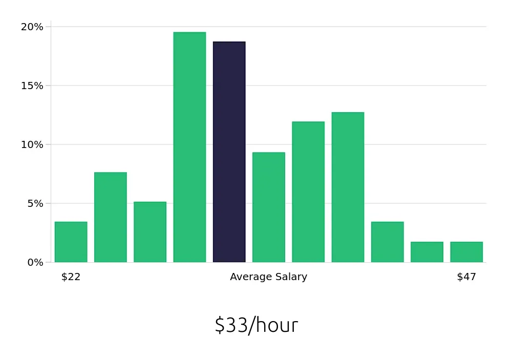Graph depicting the hourly salary distribution for Journeyman Electrician jobs in Albuquerque, NM, showing an average salary of $33 with varying distribution percentages across salary ranges.