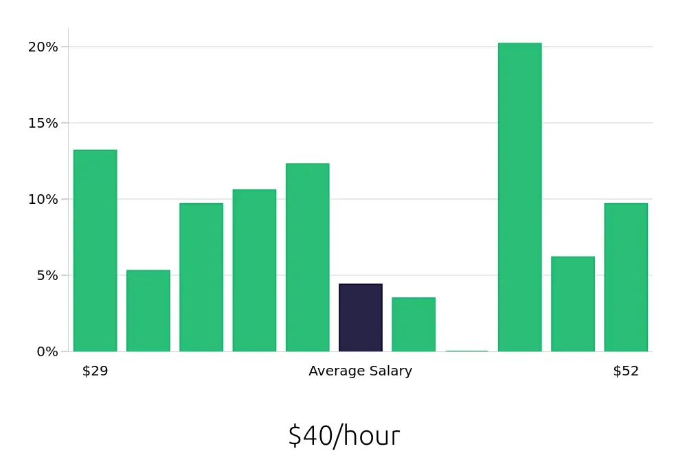Graph depicting the hourly salary distribution for Journeyman Electrician jobs in Boise, ID, showing an average salary of $40 with varying distribution percentages across salary ranges.