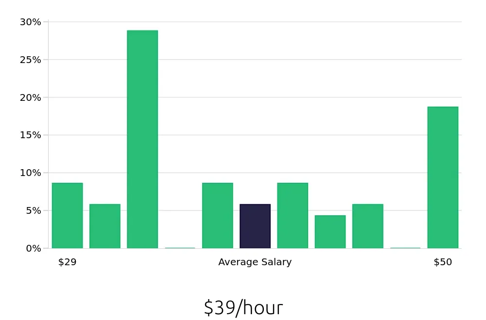 Graph depicting the hourly salary distribution for Journeyman Electrician jobs in Casper, WY, showing an average salary of $39 with varying distribution percentages across salary ranges.