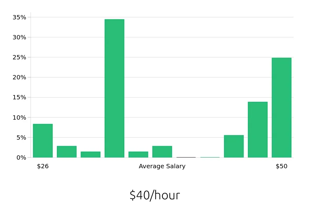 Graph depicting the hourly salary distribution for Journeyman Electrician jobs in Grand Forks, ND, showing an average salary of $40 with varying distribution percentages across salary ranges.