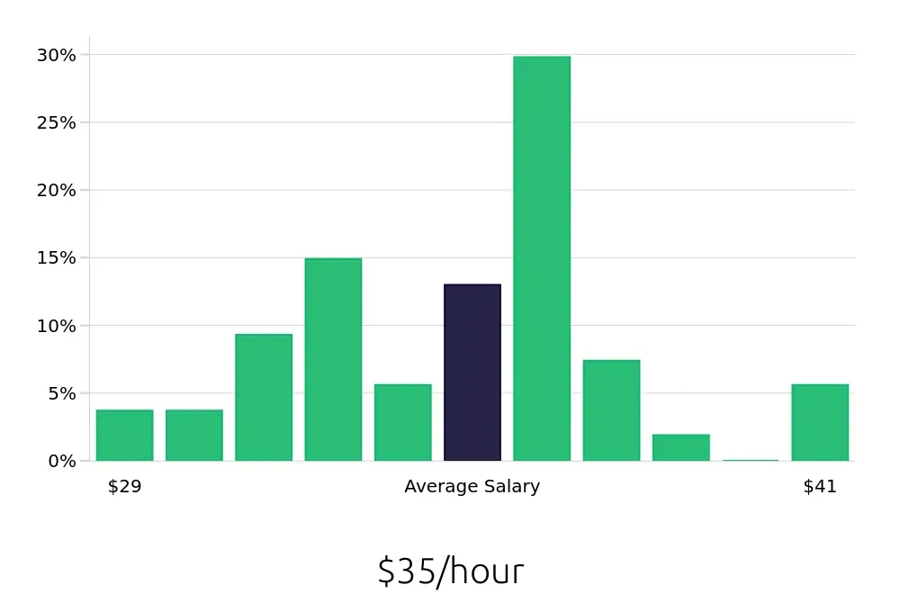 Graph depicting the hourly salary distribution for Journeyman Electrician jobs in Holland, MI, showing an average salary of $35 with varying distribution percentages across salary ranges.