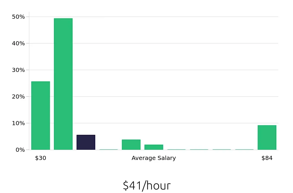 Graph depicting the hourly salary distribution for Journeyman Electrician jobs in Idaho Falls, ID, showing an average salary of $41 with varying distribution percentages across salary ranges.