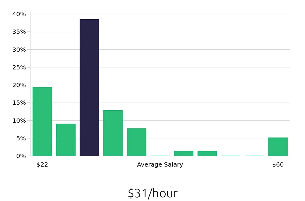 Graph depicting the hourly salary distribution for Journeyman Electrician jobs in Las Vegas, NV, showing an average salary of $31 with varying distribution percentages across salary ranges.