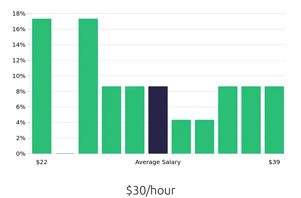 Graph depicting the hourly salary distribution for Journeyman Electrician jobs in Memphis, TN, showing an average salary of $30 with varying distribution percentages across salary ranges.