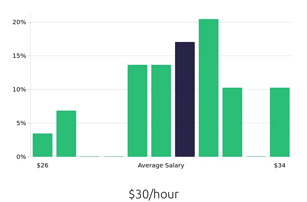 Graph depicting the hourly salary distribution for Journeyman Electrician jobs in Norfolk, VA, showing an average salary of $30 with varying distribution percentages across salary ranges.