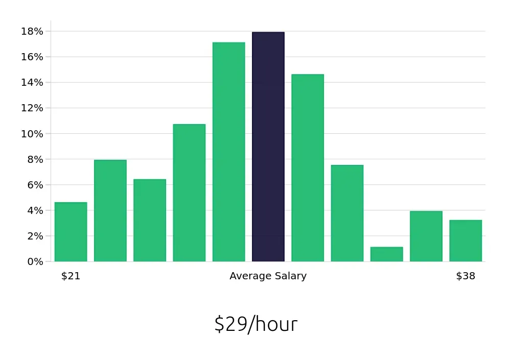 Graph depicting the hourly salary distribution for Journeyman Electrician jobs in San Antonio, TX, showing an average salary of $29 with varying distribution percentages across salary ranges.