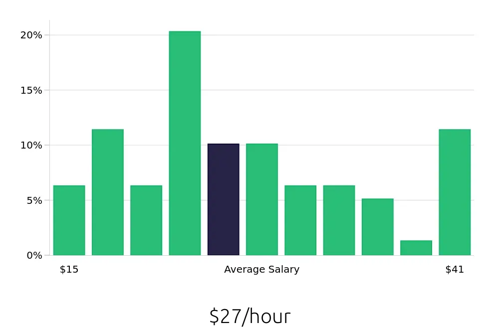 Graph depicting the hourly salary distribution for Kitchen Manager jobs in Atlanta, GA, showing an average salary of $27 with varying distribution percentages across salary ranges.