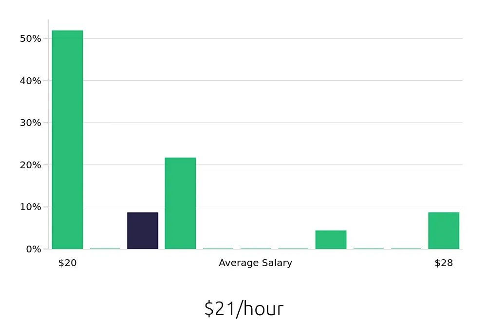 Graph depicting the hourly salary distribution for Kitchen Manager jobs in Bend, OR, showing an average salary of $21 with varying distribution percentages across salary ranges.