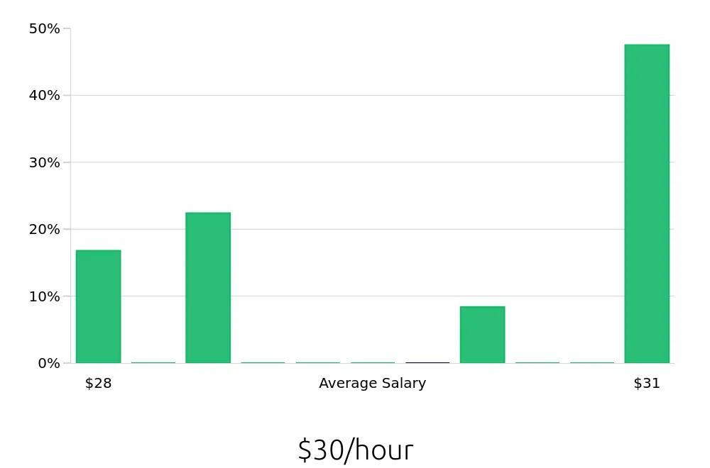 Graph depicting the hourly salary distribution for Kitchen Manager jobs in Bloomington, MN, showing an average salary of $30 with varying distribution percentages across salary ranges.